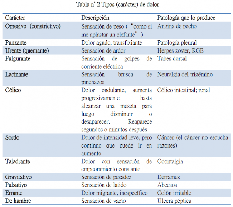 Dolor – Semiología